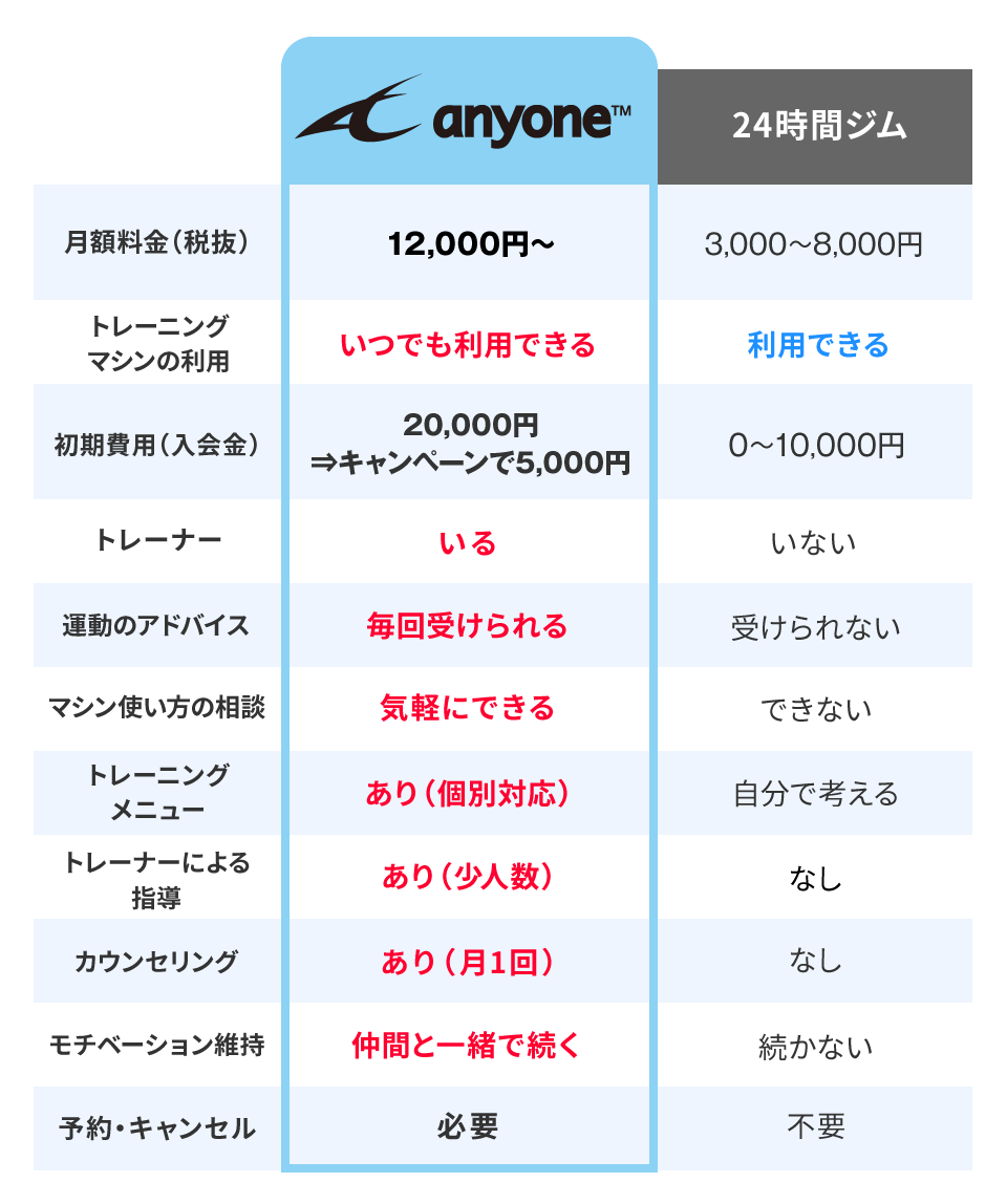 24時間ジムとの比較表
