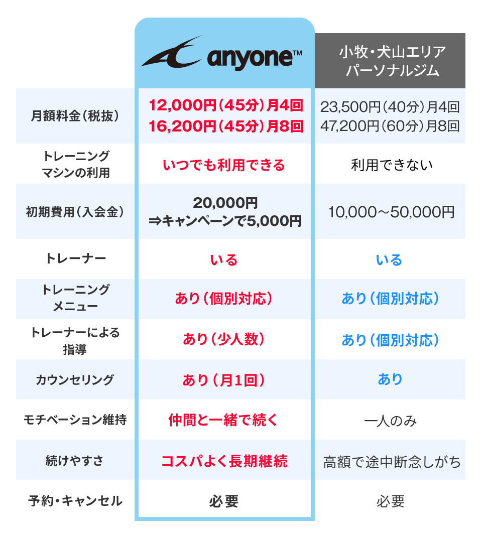 パーソナルジムとの比較表